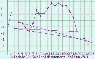 Courbe du refroidissement olien pour Sjaelsmark