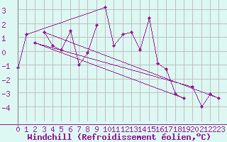 Courbe du refroidissement olien pour Zermatt