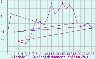 Courbe du refroidissement olien pour Brion (38)