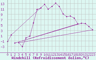 Courbe du refroidissement olien pour Dagloesen