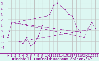 Courbe du refroidissement olien pour Wattisham