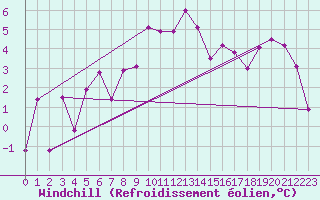 Courbe du refroidissement olien pour Ineu Mountain