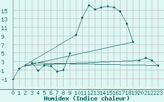 Courbe de l'humidex pour Tarbes (65)