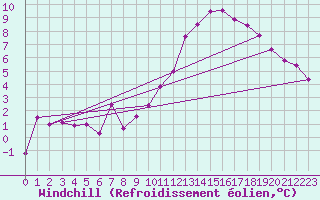 Courbe du refroidissement olien pour Temelin