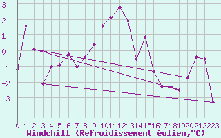 Courbe du refroidissement olien pour Gornergrat