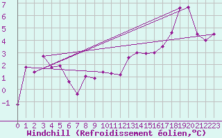 Courbe du refroidissement olien pour Artern