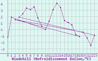 Courbe du refroidissement olien pour Engins (38)
