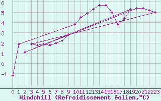 Courbe du refroidissement olien pour Langnau