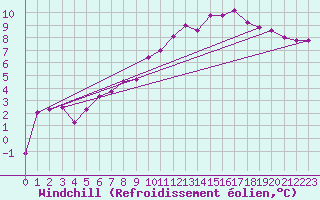 Courbe du refroidissement olien pour Saint-Etienne (42)