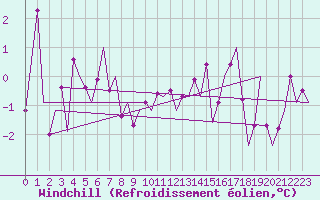 Courbe du refroidissement olien pour Zurich-Kloten