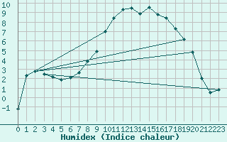 Courbe de l'humidex pour Savukoski Kk