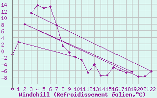 Courbe du refroidissement olien pour Cooma Snowy Mountains
