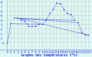 Courbe de tempratures pour Aoste (It)