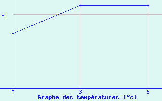 Courbe de tempratures pour Ponnegyrgyn-Valkarkay