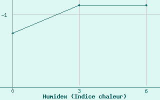 Courbe de l'humidex pour Ponnegyrgyn-Valkarkay