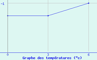 Courbe de tempratures pour Base Jubany