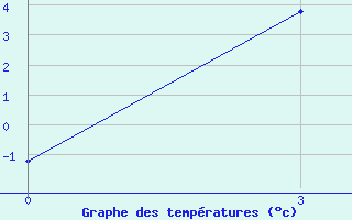 Courbe de tempratures pour Ob Jacevo