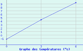 Courbe de tempratures pour Aksakovo