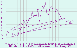 Courbe du refroidissement olien pour Maastricht / Zuid Limburg (PB)