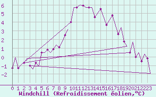 Courbe du refroidissement olien pour Svolvaer / Helle