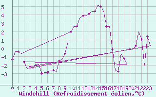 Courbe du refroidissement olien pour Thessaloniki Airport