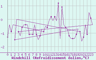 Courbe du refroidissement olien pour Topcliffe Royal Air Force Base