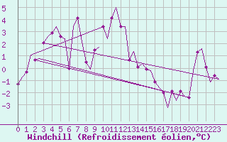 Courbe du refroidissement olien pour Namsos Lufthavn