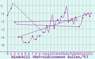 Courbe du refroidissement olien pour Kristiansund / Kvernberget
