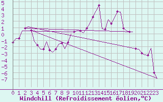 Courbe du refroidissement olien pour Lulea / Kallax