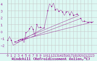 Courbe du refroidissement olien pour Dublin (Ir)
