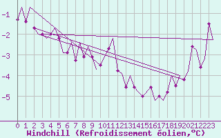 Courbe du refroidissement olien pour Rygge