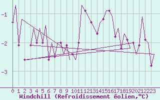Courbe du refroidissement olien pour Rost Flyplass