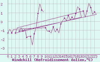 Courbe du refroidissement olien pour Oostende (Be)