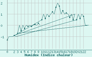 Courbe de l'humidex pour Luxembourg (Lux)