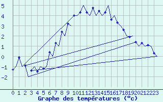 Courbe de tempratures pour Tromso / Langnes
