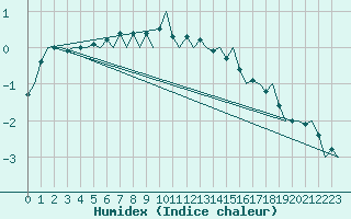 Courbe de l'humidex pour Lulea / Kallax