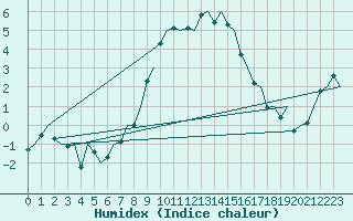 Courbe de l'humidex pour Genve (Sw)