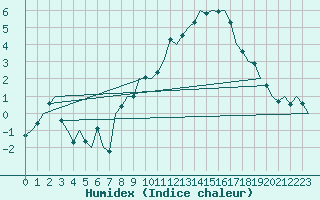 Courbe de l'humidex pour Luxembourg (Lux)