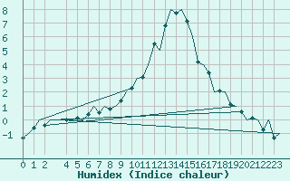 Courbe de l'humidex pour Neuburg / Donau