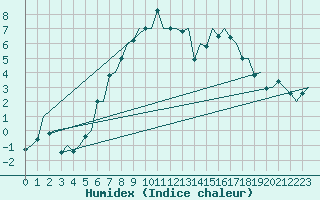 Courbe de l'humidex pour Leeuwarden