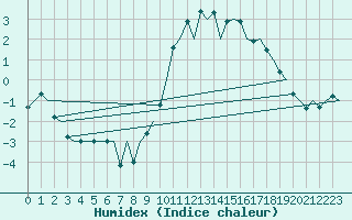 Courbe de l'humidex pour Burgos (Esp)