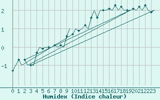 Courbe de l'humidex pour Koebenhavn / Kastrup