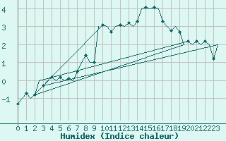 Courbe de l'humidex pour Fritzlar