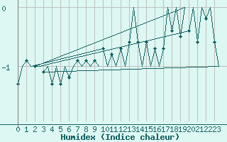 Courbe de l'humidex pour Borlange