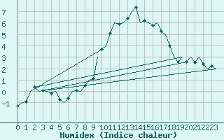 Courbe de l'humidex pour Niederstetten