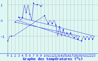 Courbe de tempratures pour Sogndal / Haukasen