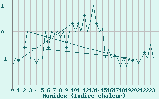 Courbe de l'humidex pour Visby Flygplats