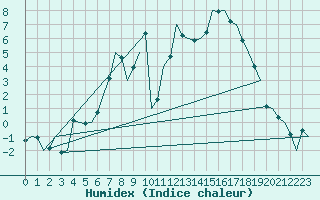 Courbe de l'humidex pour Eindhoven (PB)