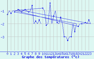 Courbe de tempratures pour Hammerfest