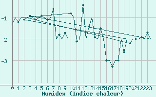 Courbe de l'humidex pour Hammerfest